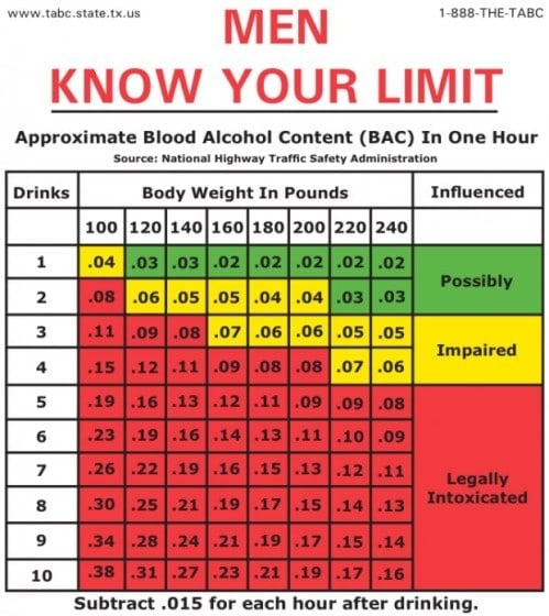 Chart showing approximate BAC levels in one hour for men by drinks consumed and body weight, with color-coded impairment categories.