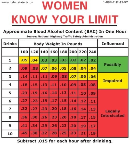 Chart showing approximate BAC levels for women after 1 hour, based on drinks consumed and body weight, indicating possibly, impaired, or legally intoxicated states.